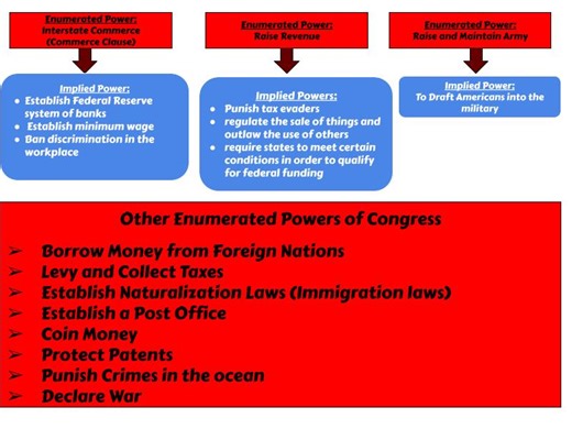 2.1 Congress: Senate & HoR