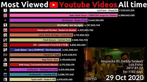 Top 20 Most Viewed YouTube Videos