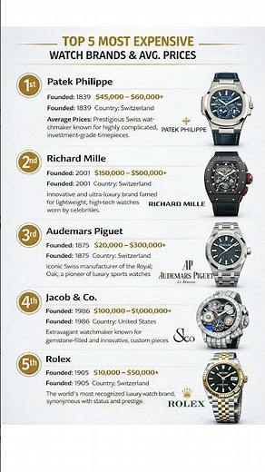 ⌚ Top 5 Most Expensive Watch Brands in the World 💎