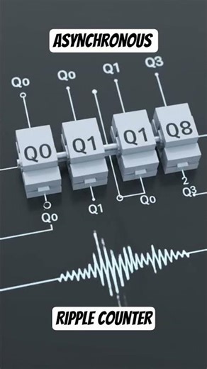 Asynchronous counter #digitalelectronics #counter #engineering #trending #sorts #vikashyadav