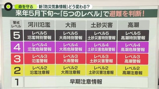 新「防災気象情報」どう変わる？　来年5月下旬から開始へ（日テレNEWS NNN）
