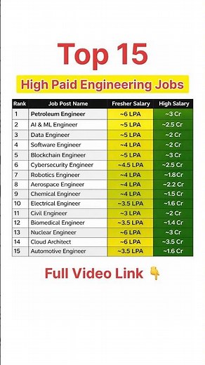 Top 15 High Paying Engineering Jobs in India 2026 #engineering #jobs #job