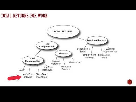 Total rewards: The different forms of compensation