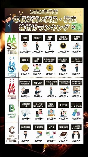【2026年最新】年収が高い資格・検定格付けランキング #雑学 #豆知識 #仕事