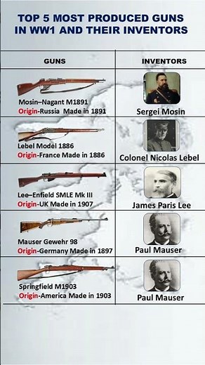 Top 5 most produced guns in ww1 and their inventors #shorts #short