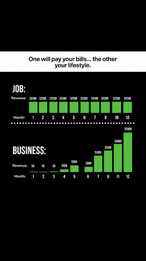 95K views · 2.8K reactions | Most people trade time for money their entire lives. But the smart ones? They build systems that pay them — even while they sleep. Comment 'w' to start your own business in just 5 days for free. #jordanbown #ecommerce #dropshipping #success #hustle #millionaire #yourfirststore | Your First Store | Facebook
