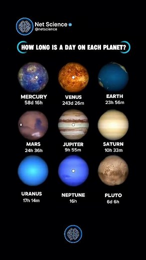 One Day on Each Planet