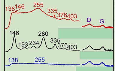 用Origin软件绘制XRD-FTIR-RAMAN瀑布图(方法2)