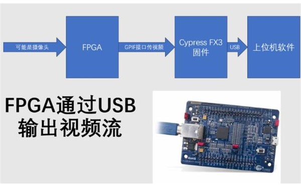 【补档】FPGA通过USB输出视频流