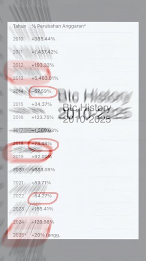 Btc History 2010-2025 | Ahmad Danial