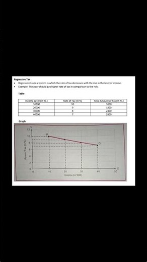 Class 12 Economics Chapter 7 Notes | Government Finance + Old is Gold Questions