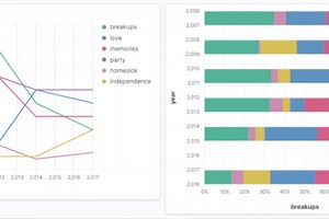 Song Lyrics Analyzer for Taylor Swift