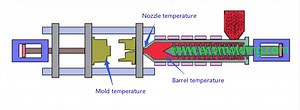 Injection molding temperature is very important for injection molding