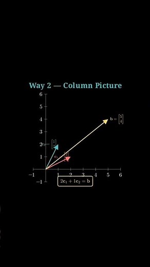 Row vs Column Picture 🔥 The Mind-Blowing Truth | Mindspan Education| Abhinandan #gateda #ml #ai