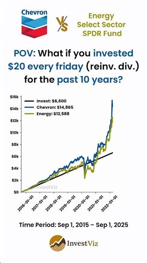 Chevron ⛽ vs Energy Sector ETF ⚡: You invested $20 every friday (reinv. div.) for 10 years #invest