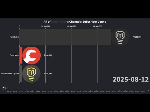 All of Mark Rober's Channels-Subscriber Count (2011-2025)
