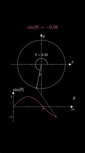 Sinus function graph