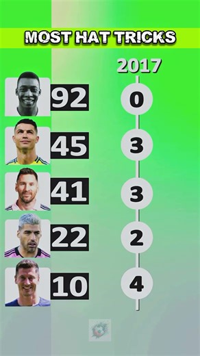 Most Hat-Tricks In Football History