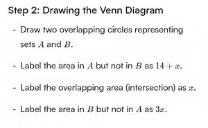 Draw two overlapping circles representing sets A and B.Label ... | Filo