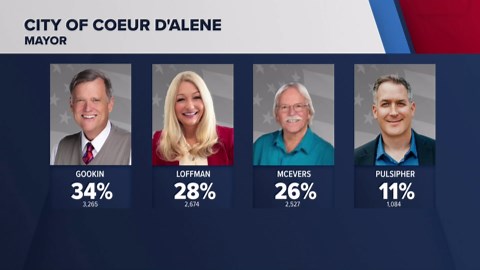 The latest results in North Idaho races