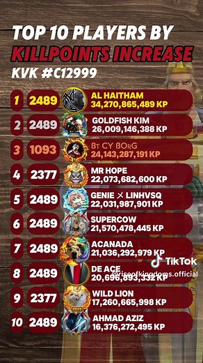 Top 10 Players by KP increase- C12999 #riseofkingdoms #stats #fyp # | Rise Of Kingdoms