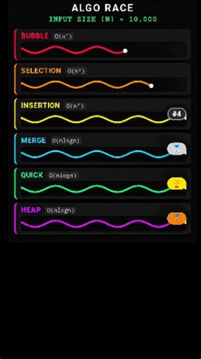 kreggscode on Instagram: "Algo showdown: Same input, same start time, different vibes. Quick vs Merge vs Heap vs Bubble, who wins? #sortinganimation #sort"
