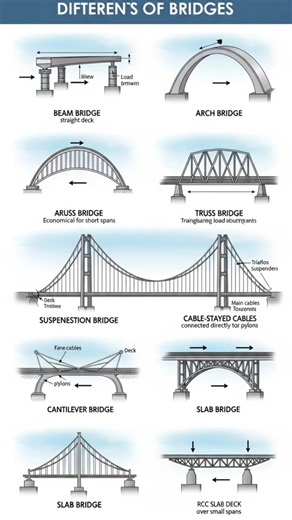 TYPES OF BRIDGE