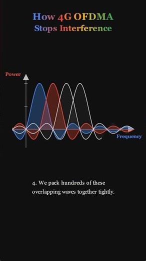 OFDMA(Orthogonal Frequency Division Multiple Access) #yt #education #engineering #4g