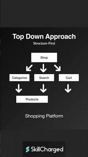 What is Top Down Approach in Programming?