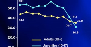 SANDAG: San Diego County Arrests Have Decreased Along With Public Safety Spending