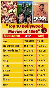 "1965 की टॉप 10 बॉलीवुड फ़िल्में | बजट और बॉक्स ऑफिस कलेक्शन | Golden Era Movies." #bollywoodshorts