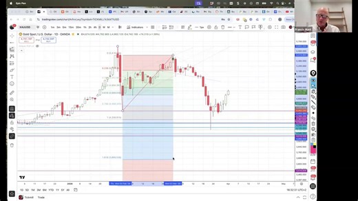 @themarketsniper was on the show yesterday. Not only is he a great friend, but he is also a master technician who combines fundamentals. Francis discusses gold’s recent price action using Fibonacci and Elliott Wave-style leg analysis, arguing that bearish calls for a much deeper drop may be overstated. The conversation emphasizes avoiding the temptation to chase lower-timeframe setups and instead waiting for proper long-term accumulation entries. Full talk here: