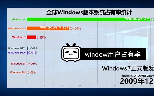 【03】Windows版本排行榜，十年来全球用户的变化_数码类数据可视化-by@Tapup