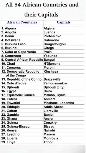 All 54 African Countries and their Capitals