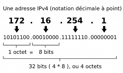 Comment bien calculer des sous-réseaux en CIDR