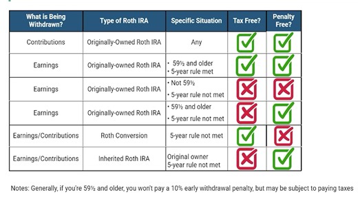 Missed part 1? We’re continuing the Roth IRA 5-year rule scenarios — when taxes and penalties really apply.  In this snippet, we cover the remaining examples, including inherited Roth IRAs and conversions. Watch the full video on YouTube for all six scenarios explained clearly: https://www.youtube.com/watch?v=yWo5h10JD2E | Opus Wealth Management | Facebook