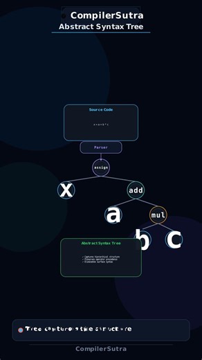 What Happen After Parsing | #shorts #viral #coding