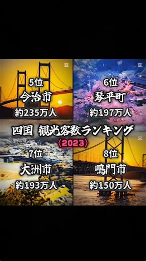 四国観光客数ランキングです！(2023)よければチャンネル登録高評価お願いしますm(_ _)m#地理系 #地理系はエンタメ