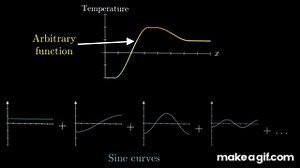 Solving the heat equation | DE3 on Make a GIF