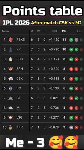 IPL 2026 points table after match MI vs CSK 💥💥 #ipl2026 #pointstable #cricket #ipl