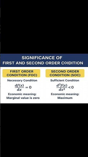 Significance of First and Second Order Conditions in Economics