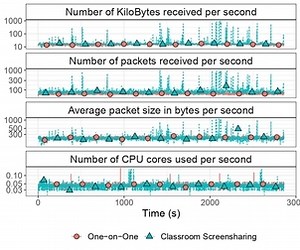 An Empirical Evaluation of Video Conferencing Systems Used in Industry, Academia, and Entertainment | Companion of the ACM/SPEC International Conference on Performance Engineering