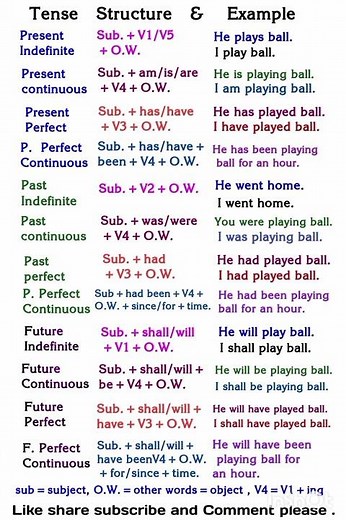 Tense Chart/Tense Formula With Example 2025/ 3 Type of Tense #englishgrammar #tensestructure #tense
