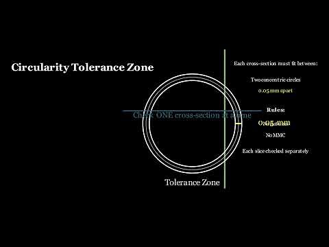 Circularity Tolerance Zone Explained (GD&T) | Two Concentric Circles Animation