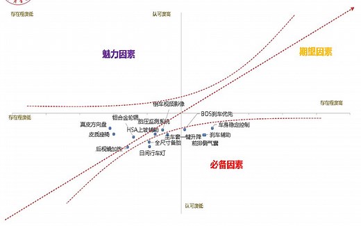 卡诺模型（KANO）基本介绍