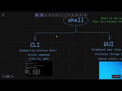 Shell vs CLI vs GUI Explained in 5 Minutes !
