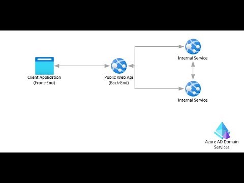 Service to Service authentication with Azure Ad