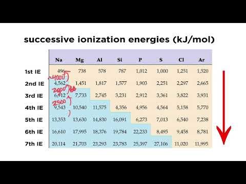 Successive Ionization Energies