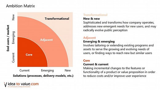 What is the ambition matrix and how does it work as part of an innovation portfolio? - Idea to Value