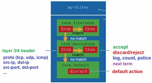 23. Juniper Firewall Filter Configuration Example - RAYKA (are you a network engineer?)